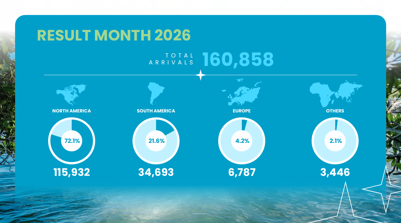 Aruba Tourism Authority Reports Strong Visitor Spending in First Half of 2026